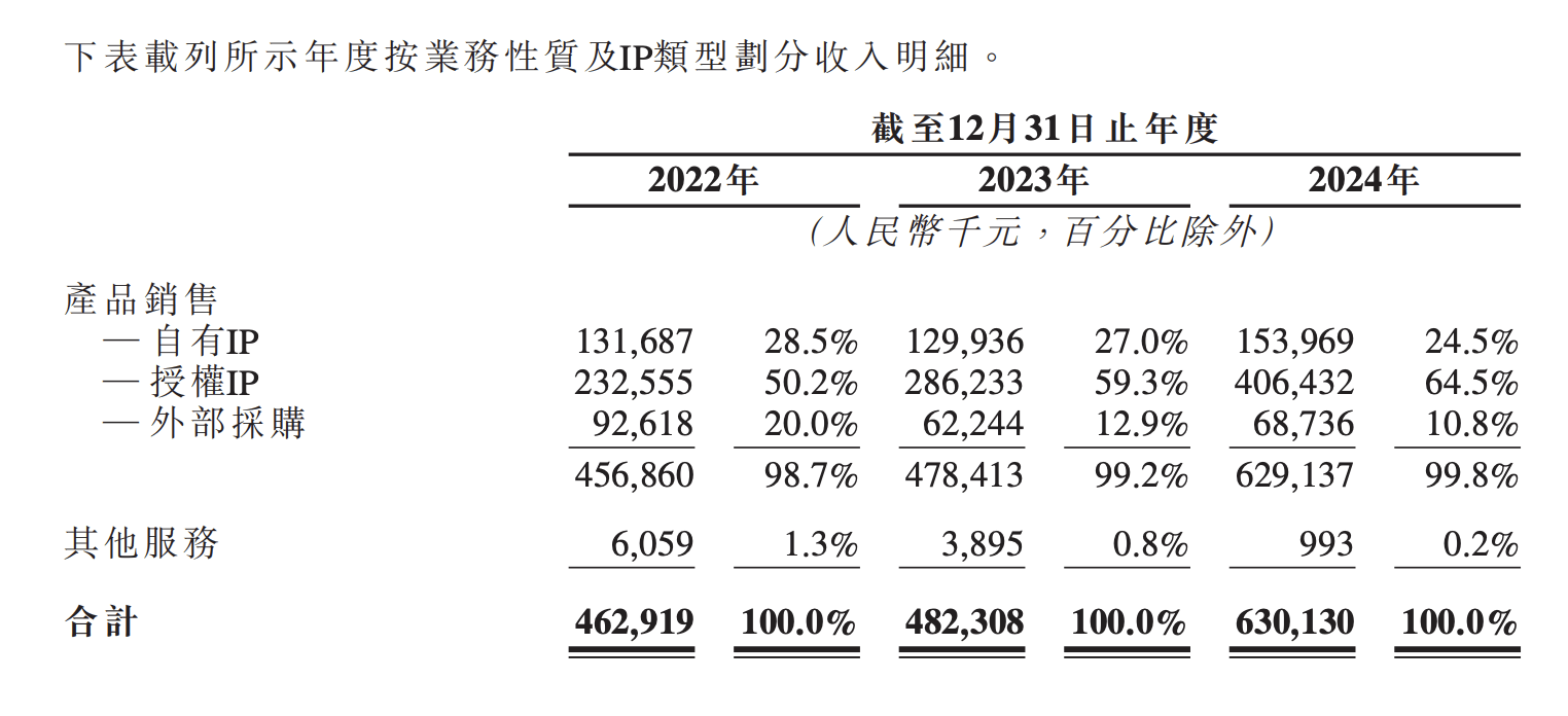 赛道又迎来一个IPO开元棋牌腾讯参投潮玩