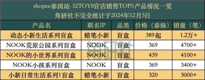 2TOYS要IPO了｜角研社开元棋牌泡泡玛特“老对手”5(图9)