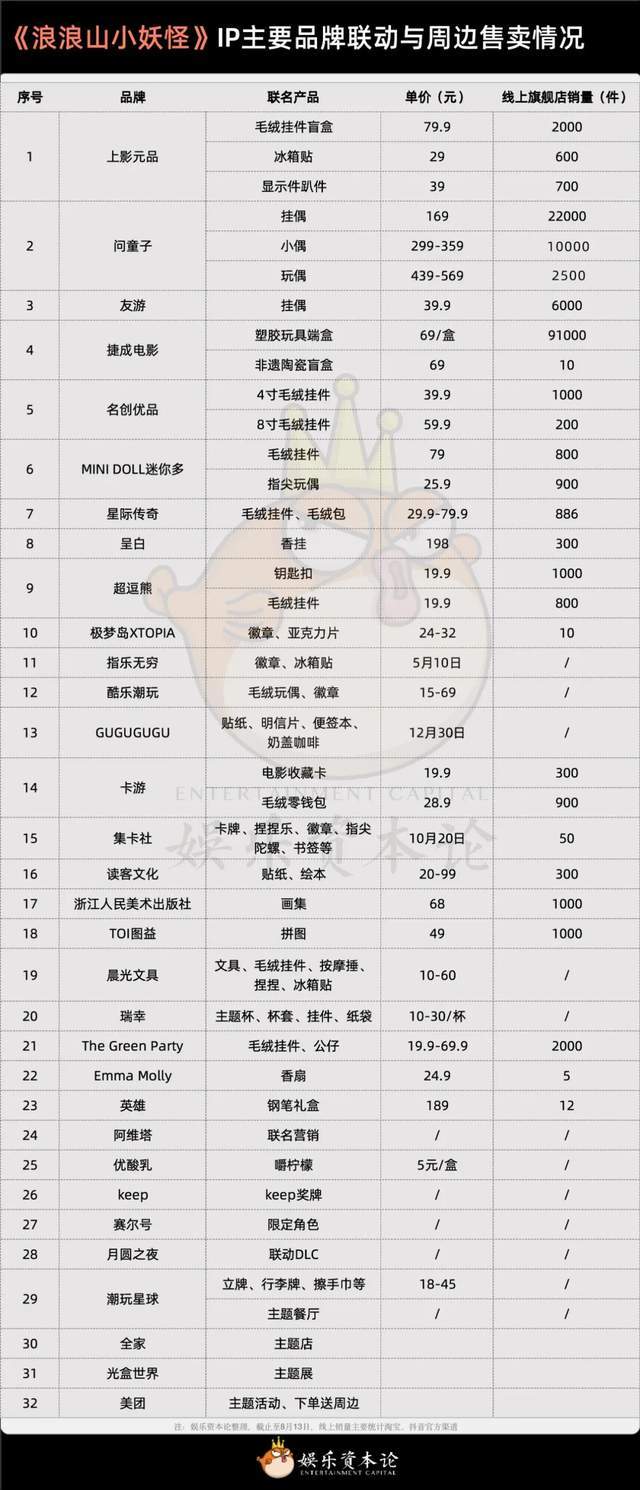 品牌盲盒卖9万件浪浪山是如何赢的开元棋牌app800+单品30+(图9)
